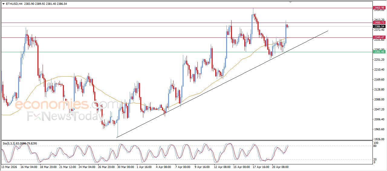 تحديث توقع سعر الإيثيريوم اليوم 22-04-2026