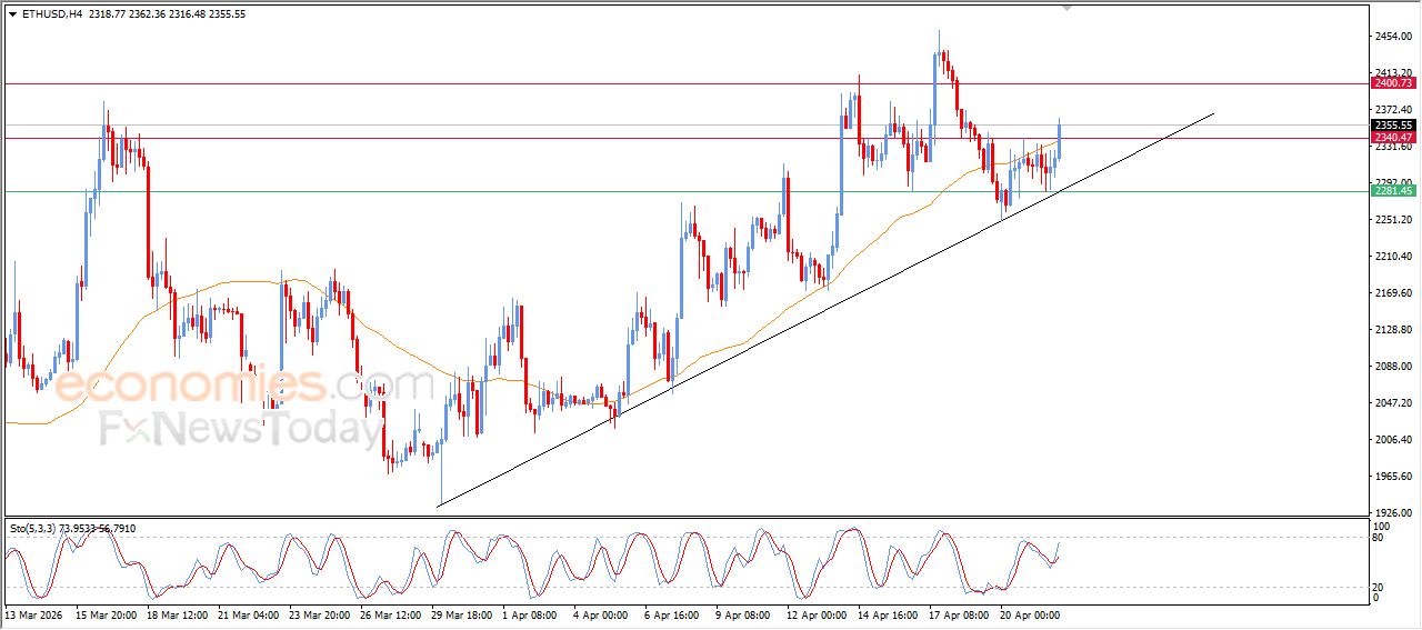 سعر الإيثيريوم (ETHUSD) يتخلص من ضغطه السلبي – توقعات اليوم – 22-04-2026