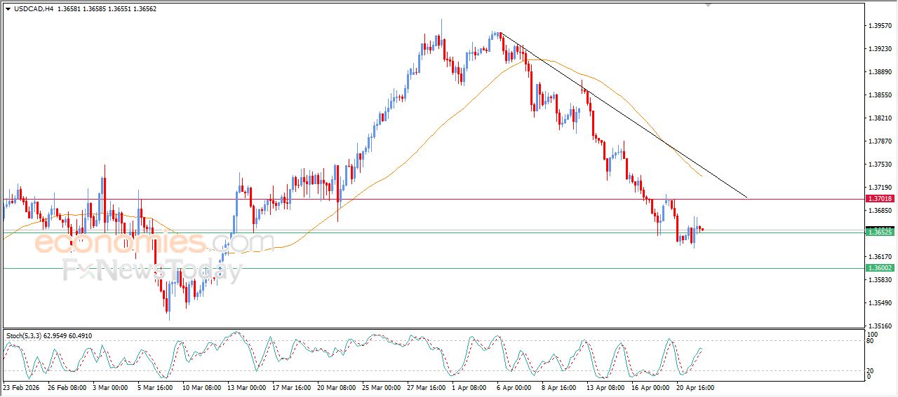سعر الدولار مقابل الدولار الكندي يحاول تعويض بعضاً من خسائره – توقعات اليوم – 22-04-2026