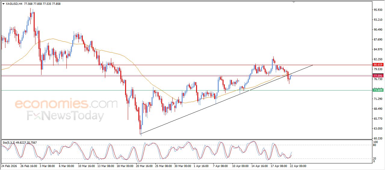 سعر الفضة يعيد اختبار مقاومة مهمة – توقعات اليوم – 22-04-2026