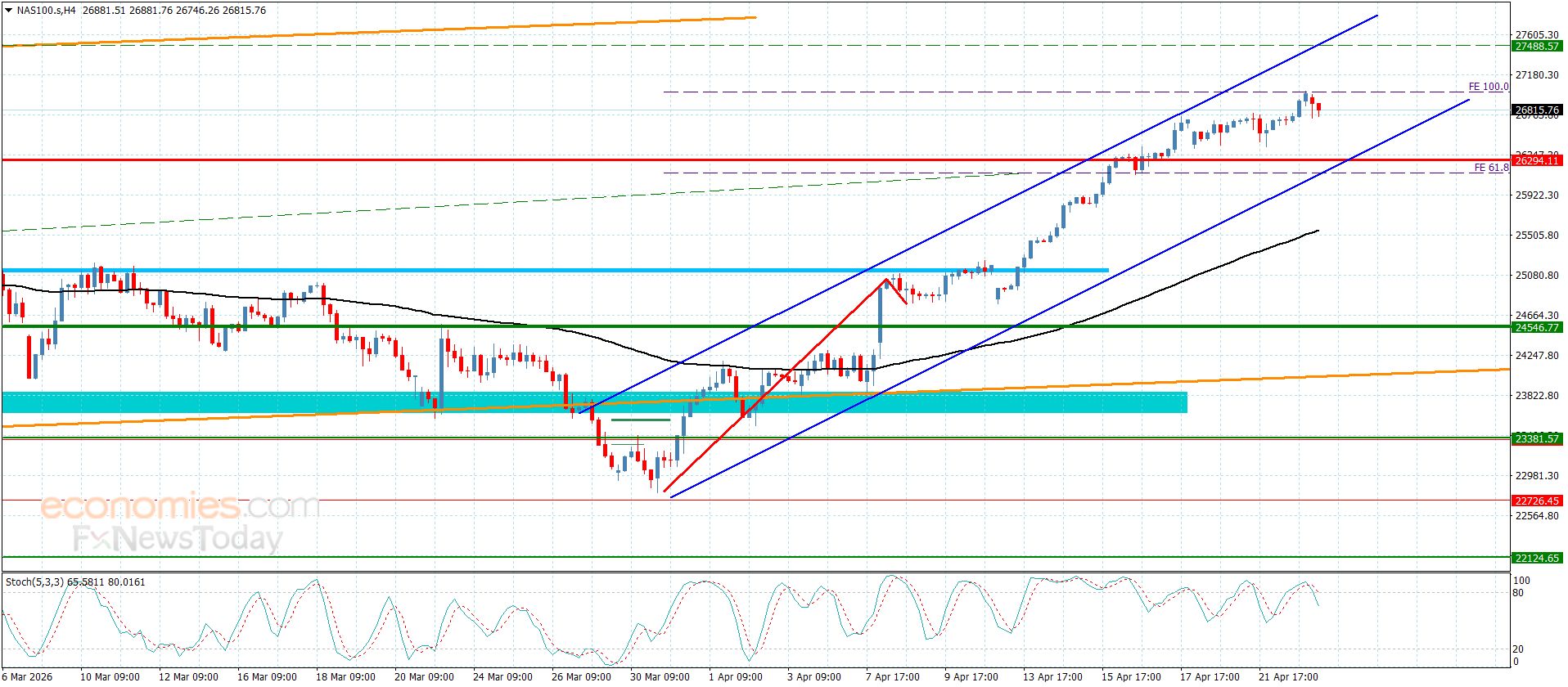 سعر القهوة يكرر اختبار الدعم– توقعات اليوم 23-4-2026