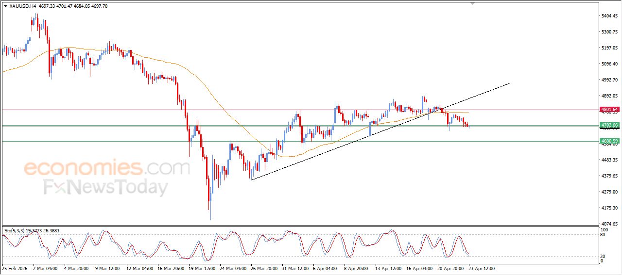 تحديث توقع سعر الذهب اليوم 23-04-2026