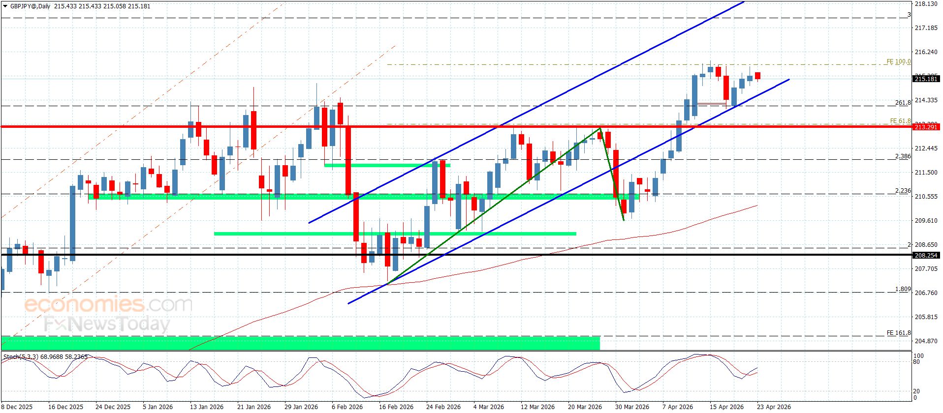 سعر الباوند مقابل الين يستقبل العزم الايجابي-توقعات اليوم 23-4-2026