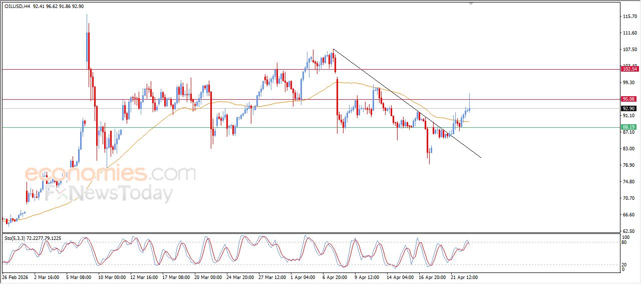 سعر النفط الخام يرتد بعد وصوله لهدفنا السعري – توقعات اليوم – 23-04-2026