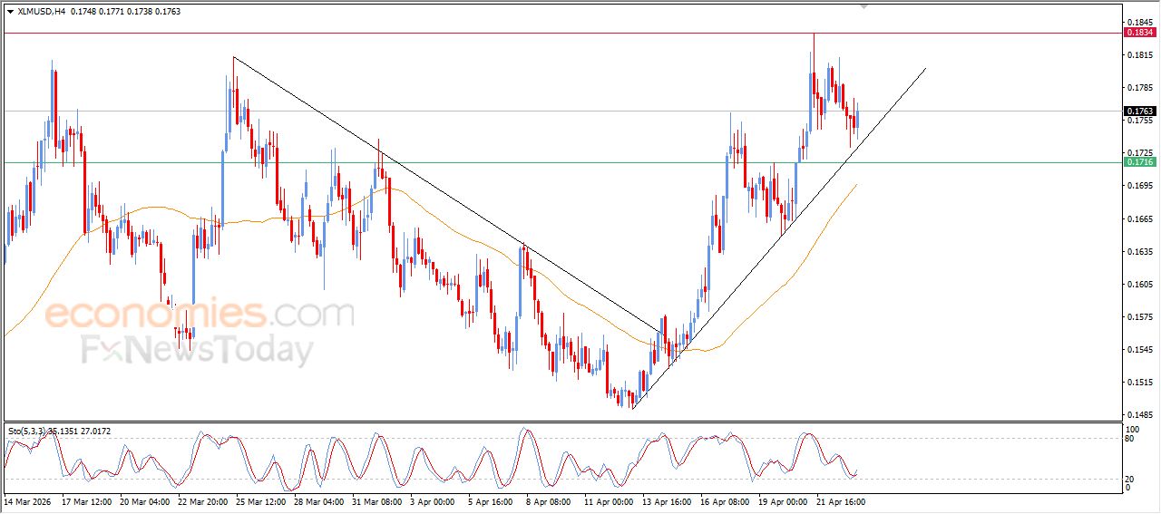 ستيلر كوين (XLMUSD) يبدأ باستعادة تعافيه – تحليل – 23-04-2026