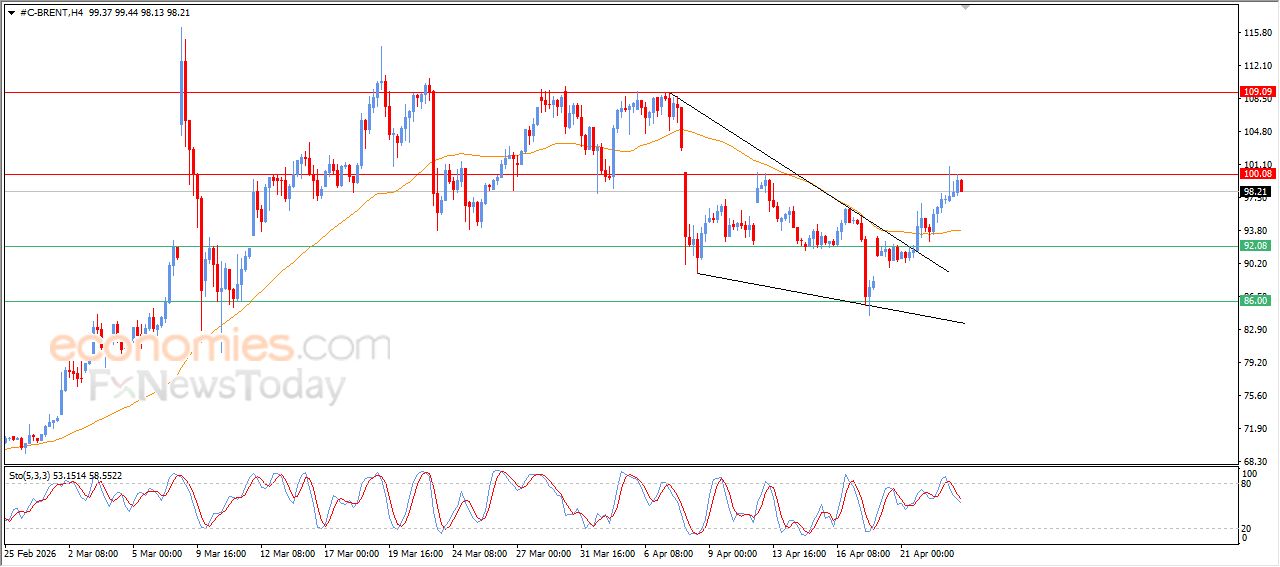 تحديث توقع سعر النفط خام برنت اليوم 23-04-2026