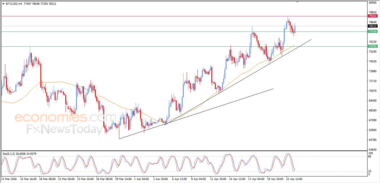تحديث مسائي لسعر البتكوين اليوم 23-04-2026