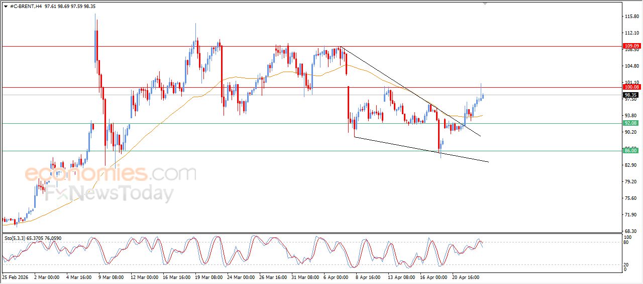 سعر النفط خام برنت يحاول تصريف تشبعه الشرائي – توقعات اليوم – 23-04-2026