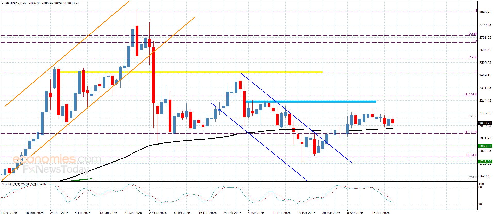 سعر البلاتين يفتقر للعزم الإيجابي– توقعات اليوم 23-4-2026