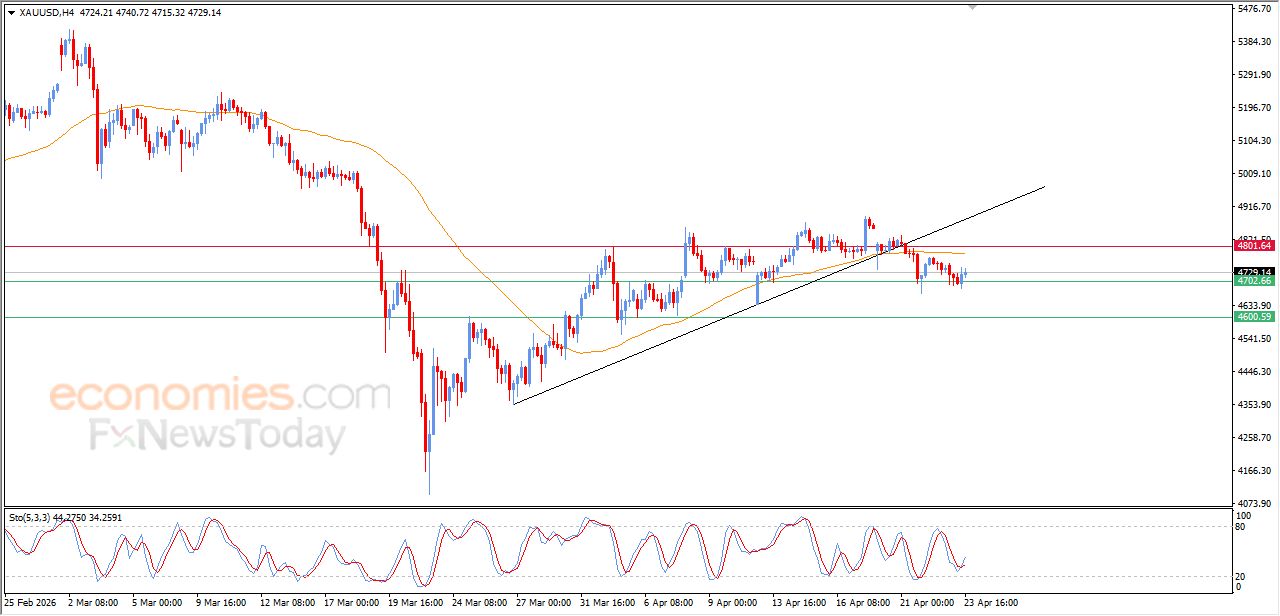 تحديث مسائي لسعر الذهب اليوم 23-04-2026