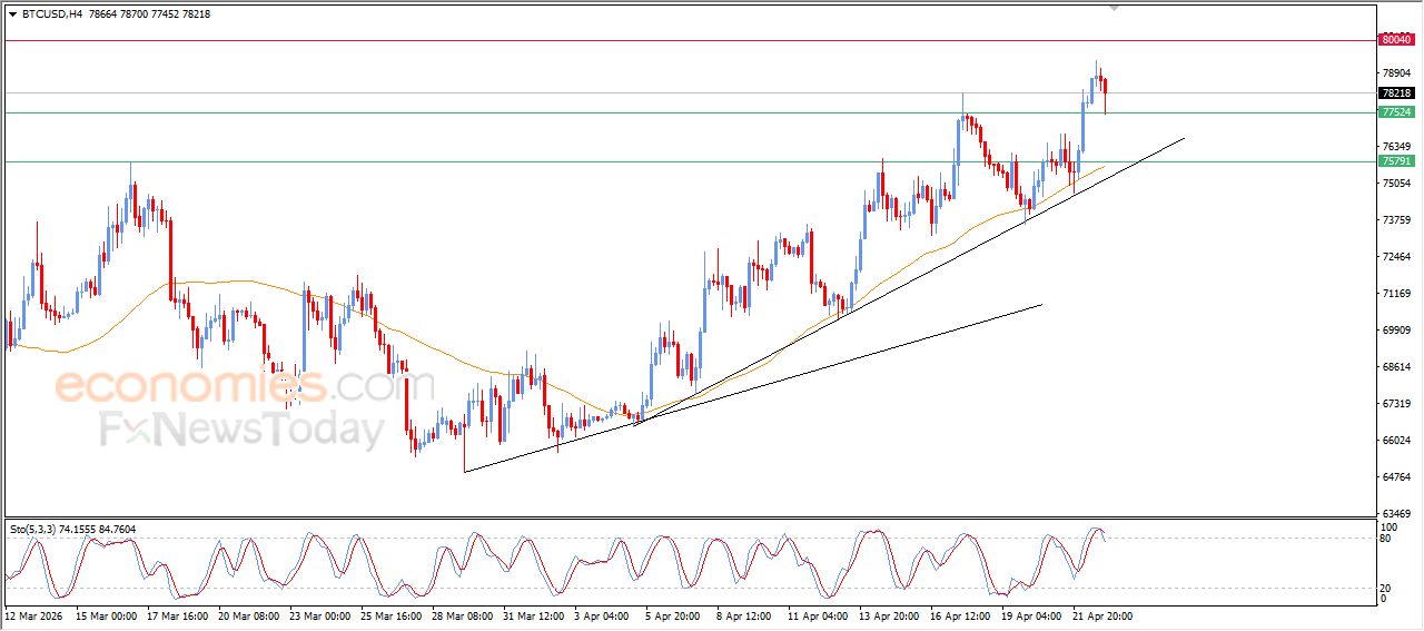 سعر البتكوين (BTCUSD) يجني أرباحه – توقعات اليوم – 23-04-2026