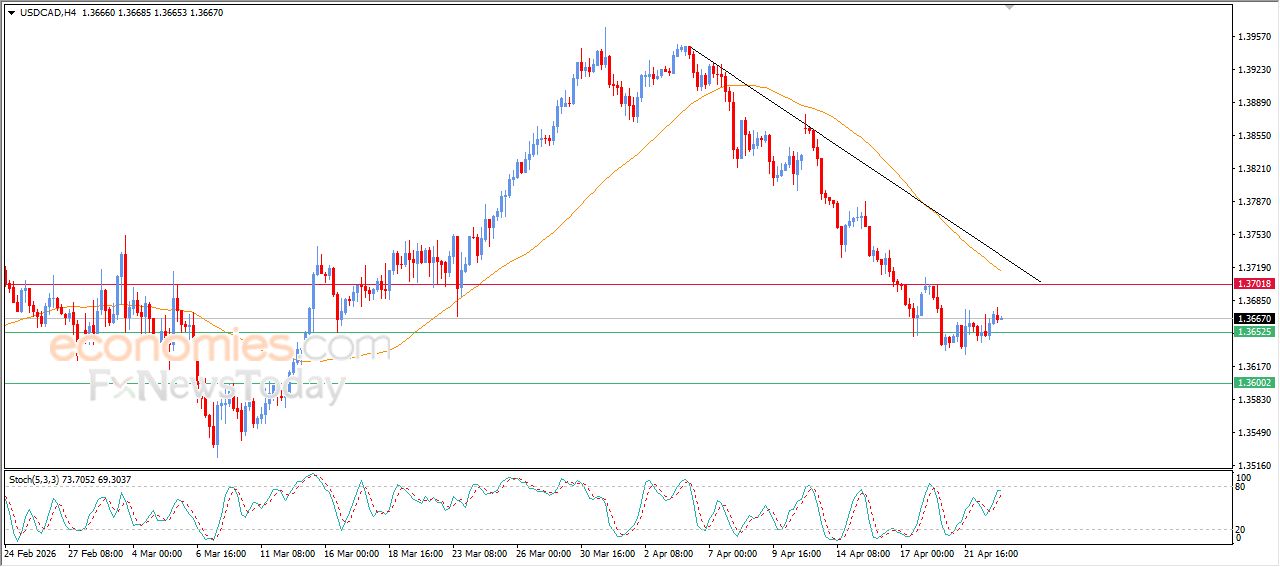 سعر الدولار مقابل الفرنك يهاجم مقاومة محورية – توقعات اليوم – 23-04-2026