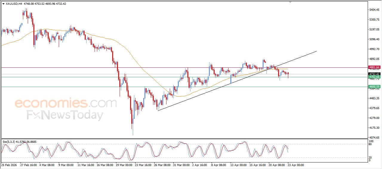 سعر البتكوين (BTCUSD) يجني أرباحه – توقعات اليوم – 23-04-2026