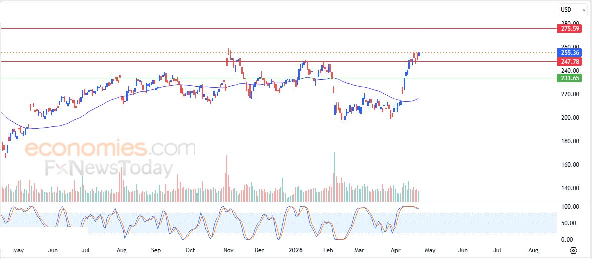 سعر سهم أمازون (AMZN) يعزز من مكاسبه – توقعات اليوم – 23-04-2026