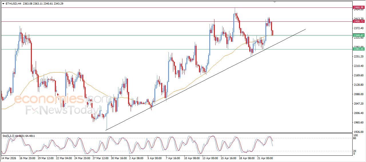 سعر الإيثيريوم (ETHUSD) يبحث عن قاع صاعد – توقعات اليوم – 23-04-2026