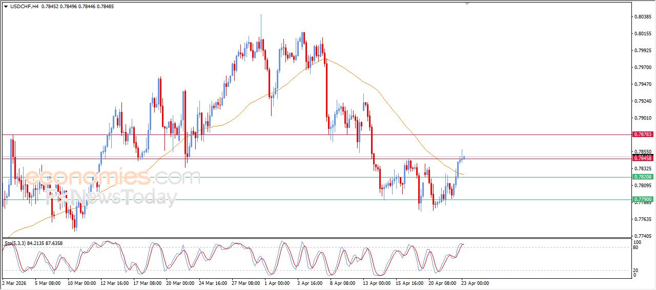 سعر الدولار مقابل الفرنك يهاجم مقاومة محورية – توقعات اليوم – 23-04-2026