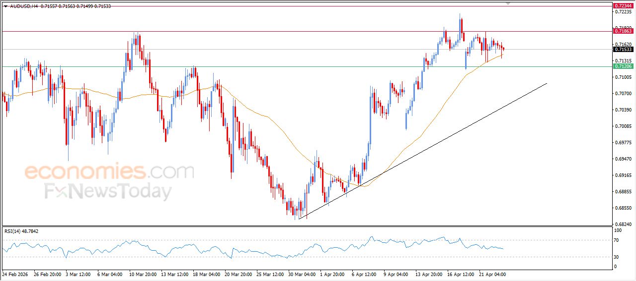 سعر النفط خام برنت يحاول تصريف تشبعه الشرائي – توقعات اليوم – 23-04-2026