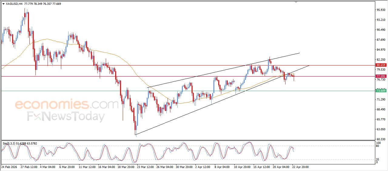 سعر الفضة محاط بالضغوط السلبية – توقعات اليوم – 23-04-2026