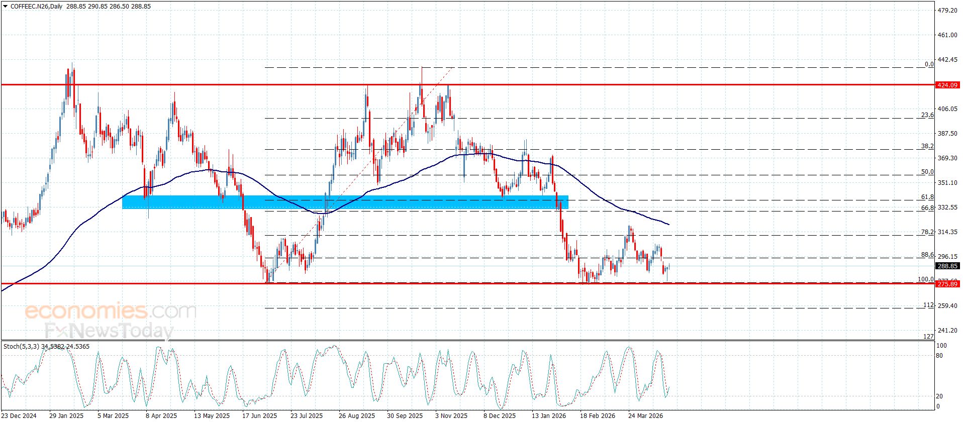سعر القهوة يكرر اختبار الدعم– توقعات اليوم 23-4-2026
