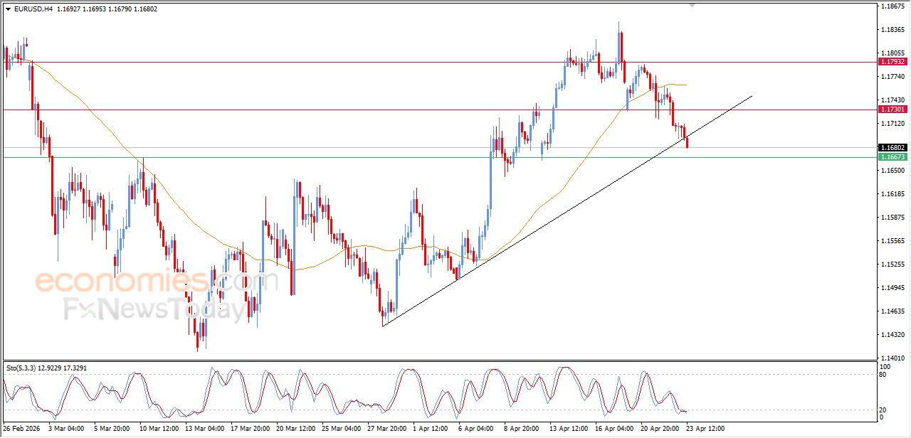 تحديث توقع سعر اليورو مقابل الدولار اليوم 23-04-2026