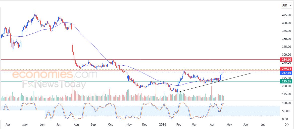 سعر سهم تشارتر كوميونيكيشن (CHTR) يستجمع قواه الإيجابية – توقعات اليوم – 23-04-2026