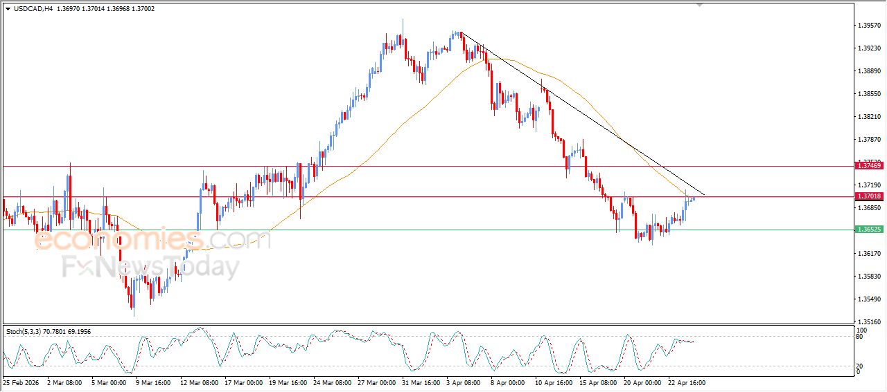 سعر الدولار مقابل الفرنك يواصل الصعود – توقعات اليوم – 24-04-2026