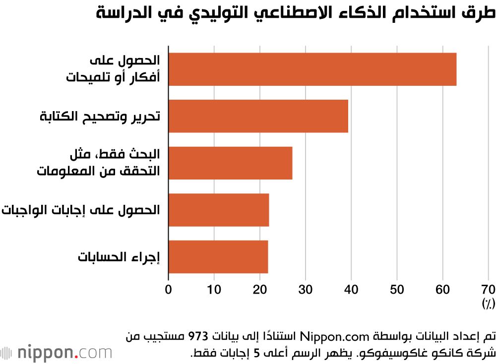 اليابان | انتشار واسع لاستخدام الذكاء الاصطناعي التوليدي بين المراهقين في اليابان