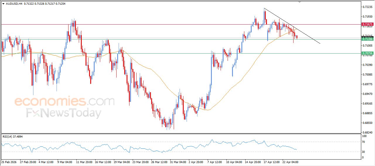 سعر النفط خام برنت في هدنة لالتقاط الأنفاس – توقعات اليوم – 24-04-2026