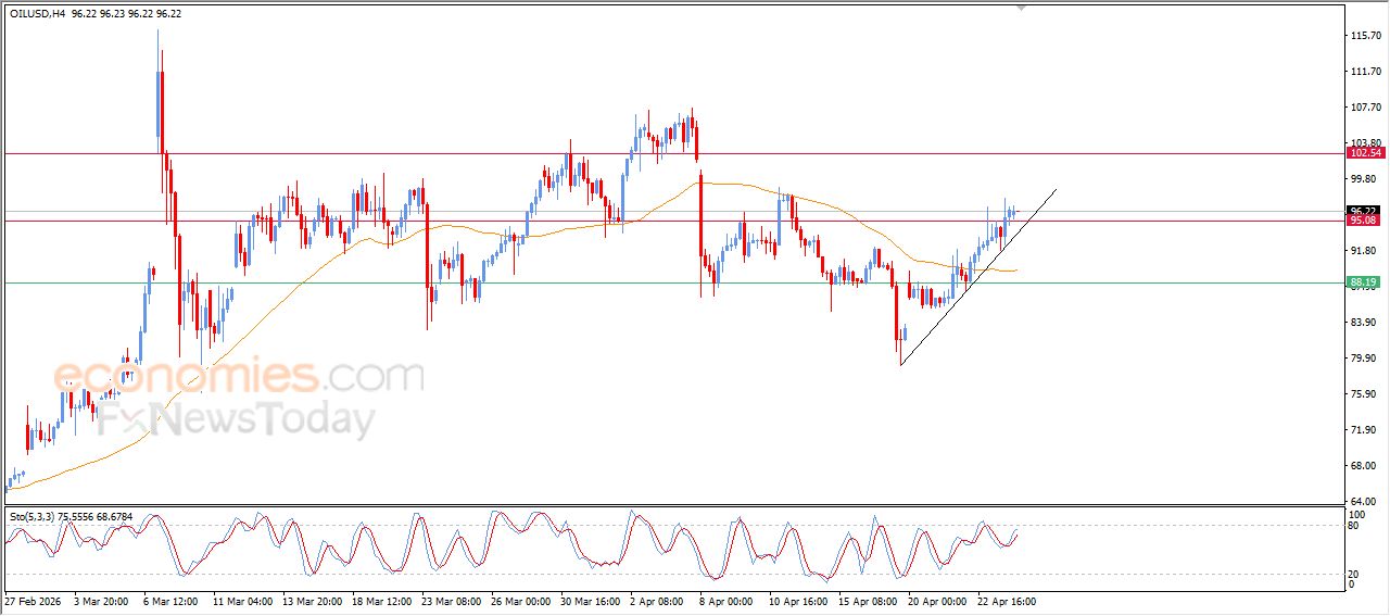 سعر النفط الخام يخترق مقاومة مهمة – توقعات اليوم – 24-04-2026