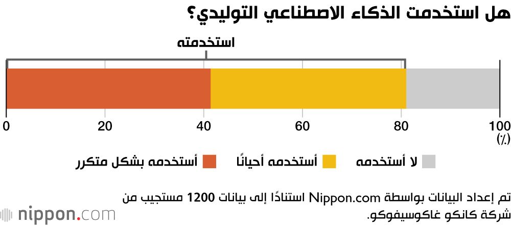 اليابان | انتشار واسع لاستخدام الذكاء الاصطناعي التوليدي بين المراهقين في اليابان