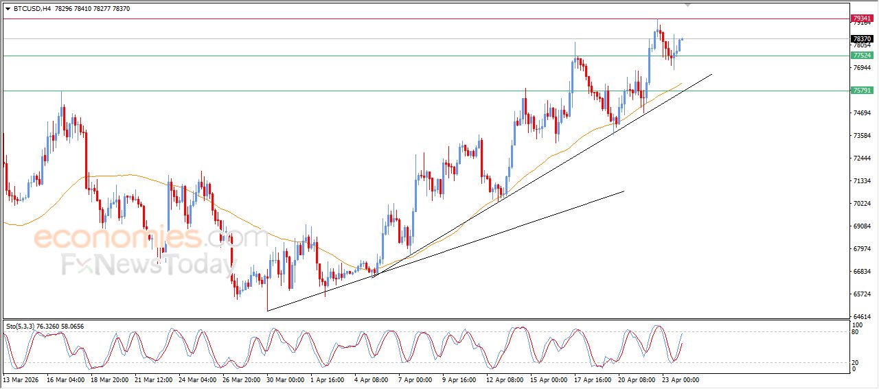 سعر البتكوين (BTCUSD) محاط بالضغوط الإيجابية – توقعات اليوم – 24-04-2026
