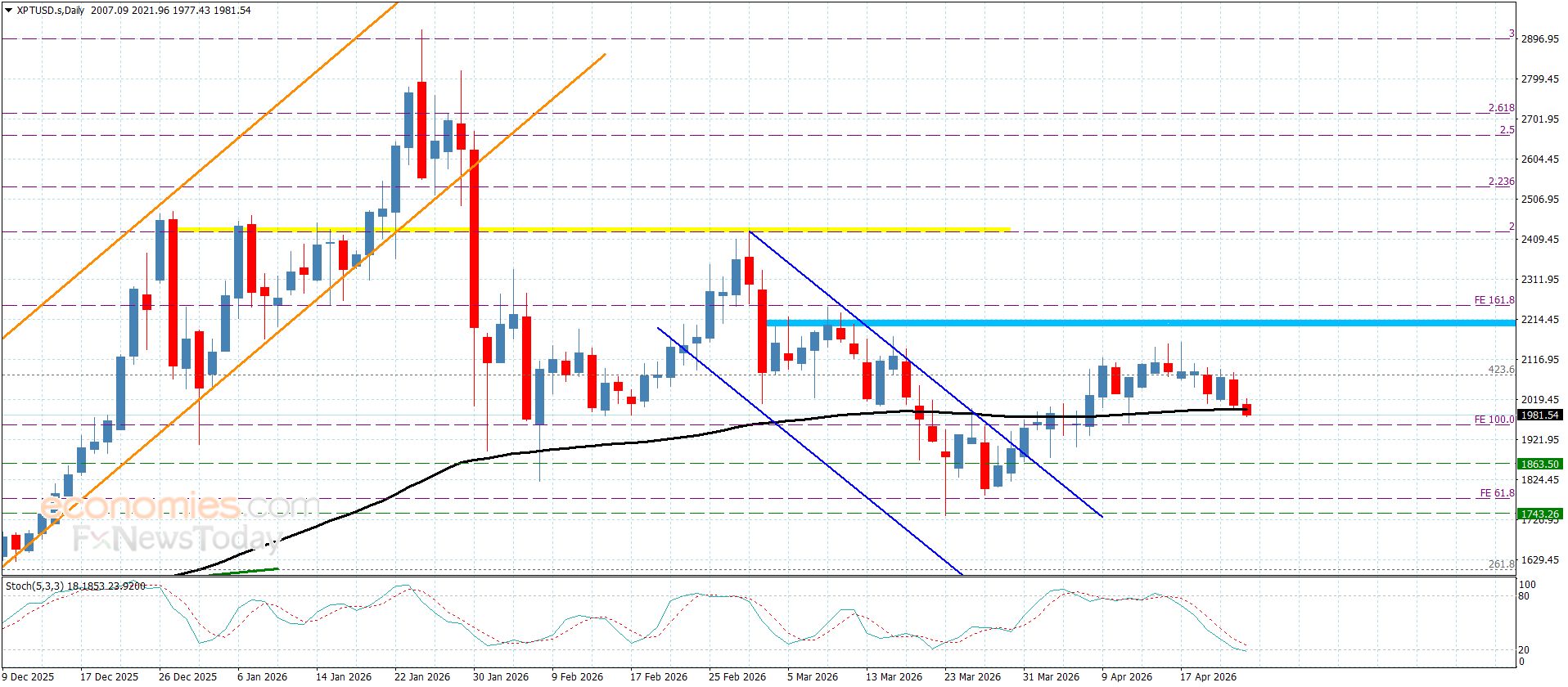 سعر البلاتين يؤجل الارتفاع– توقعات اليوم 24-4-2026
