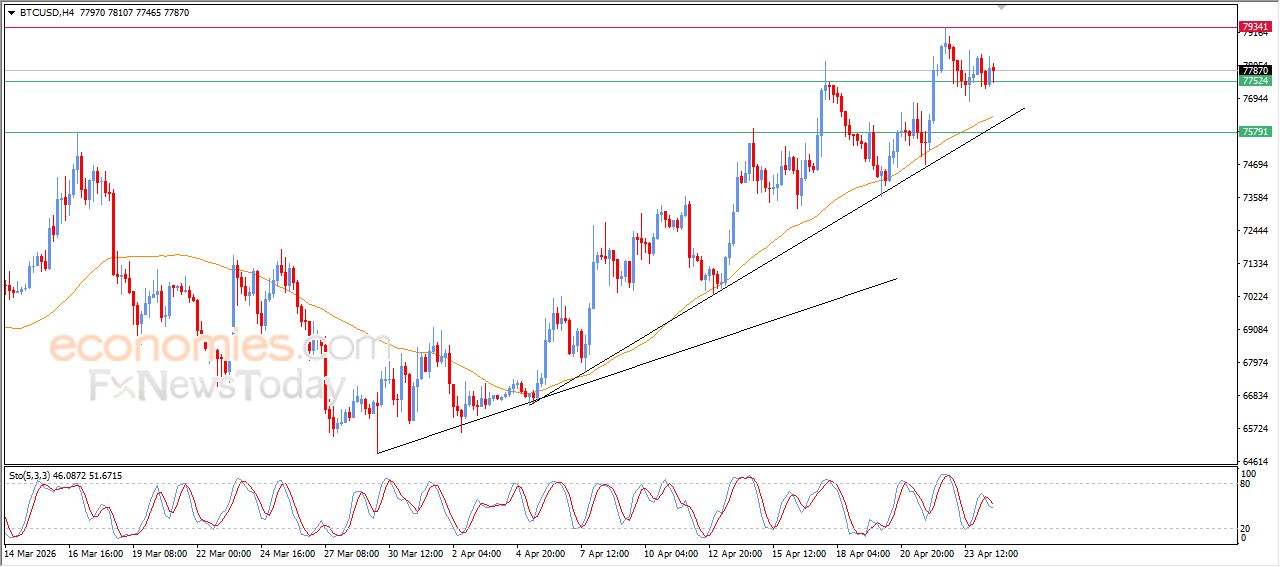 تحديث مسائي لسعر البتكوين اليوم 24-04-2026