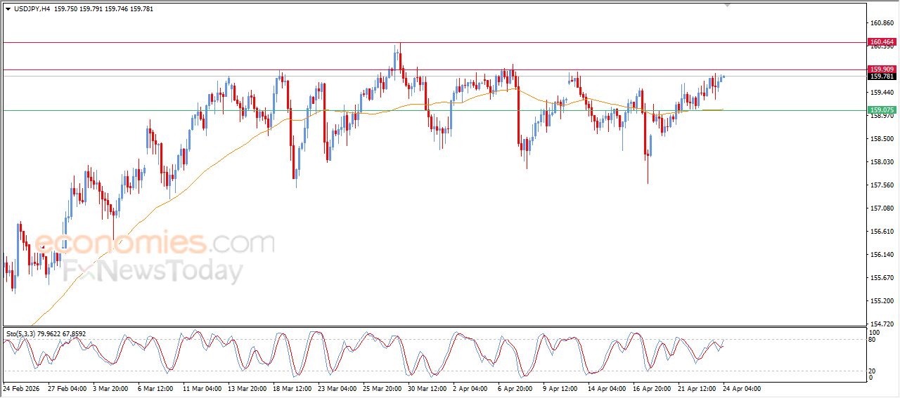 سعر الدولار مقابل الين يستعد لمهاجمة مقاومة محورية – توقعات اليوم – 24-04-2026