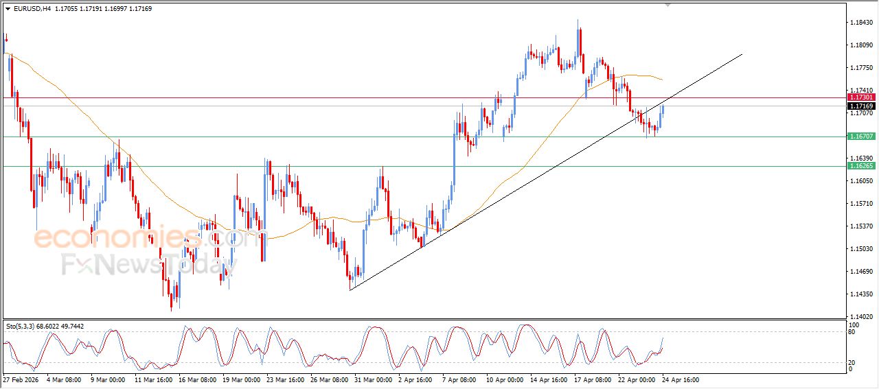 تحديث مسائي لزوج اليورو مقابل الدولار اليوم 24-04-2026
