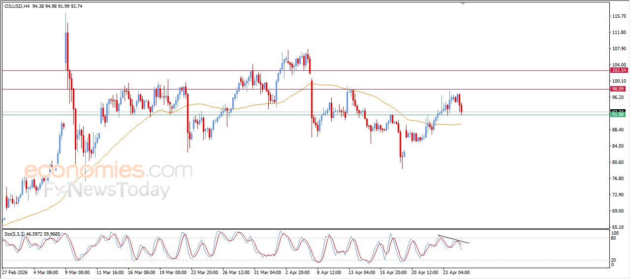 تحديث مسائي لسعر النفط الخام اليوم 24-04-2026
