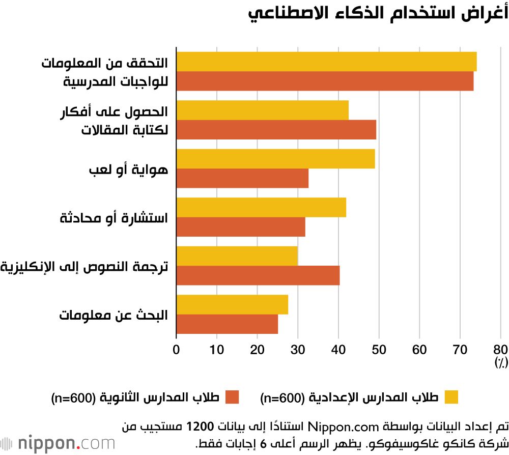 اليابان | انتشار واسع لاستخدام الذكاء الاصطناعي التوليدي بين المراهقين في اليابان