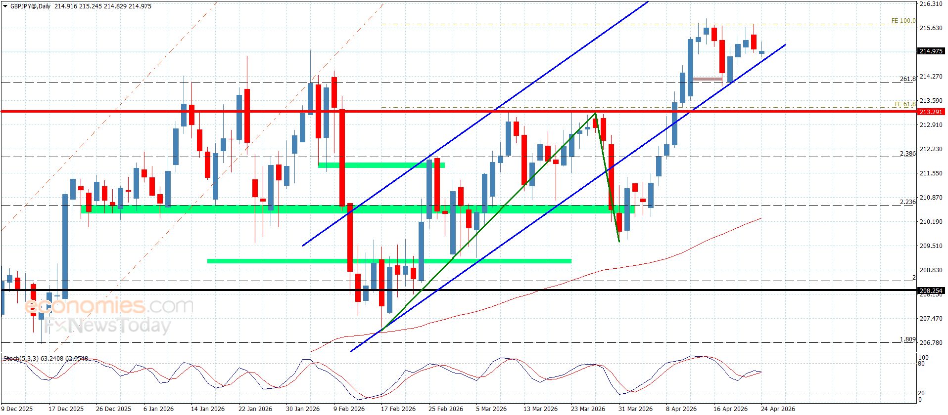 سعر الباوند مقابل الين يفشل باختراق الحاجز-توقعات اليوم 24-4-2026