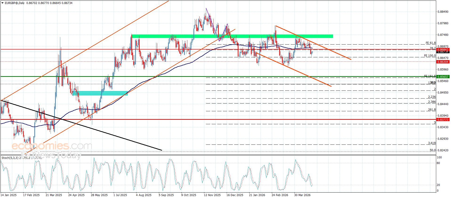 سعر اليورو مقابل الباوند تحت التأثر السلبي– توقعات اليوم 24-4-2026