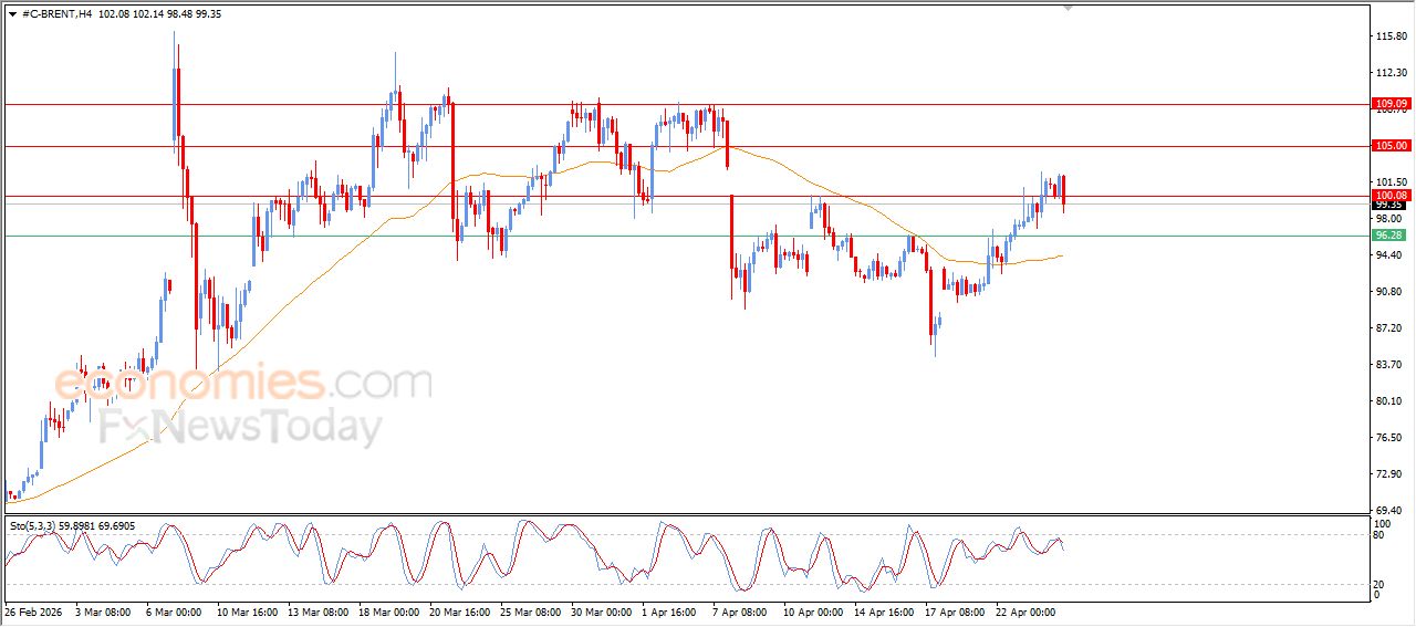 تحديث توقع سعر النفط خام برنت اليوم 24-04-2026