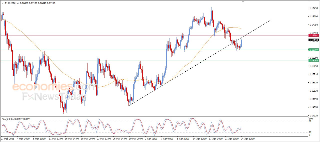 تحديث توقع سعر اليورو مقابل الدولار اليوم 24-04-2026