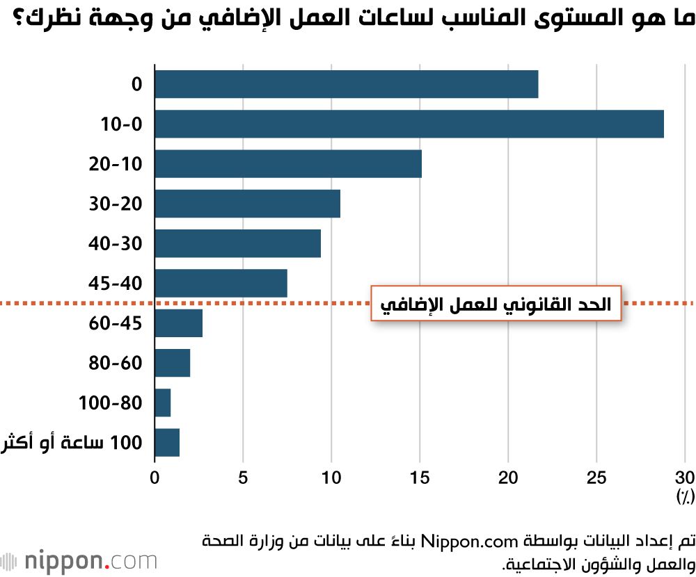 اليابان | رغم الإصلاحات الحكومية… عزوف عن العمل لساعات أطول في اليابان