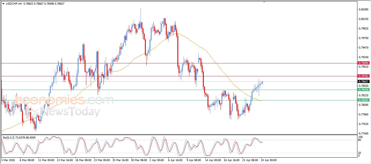 سعر الدولار مقابل الفرنك يواصل الصعود – توقعات اليوم – 24-04-2026