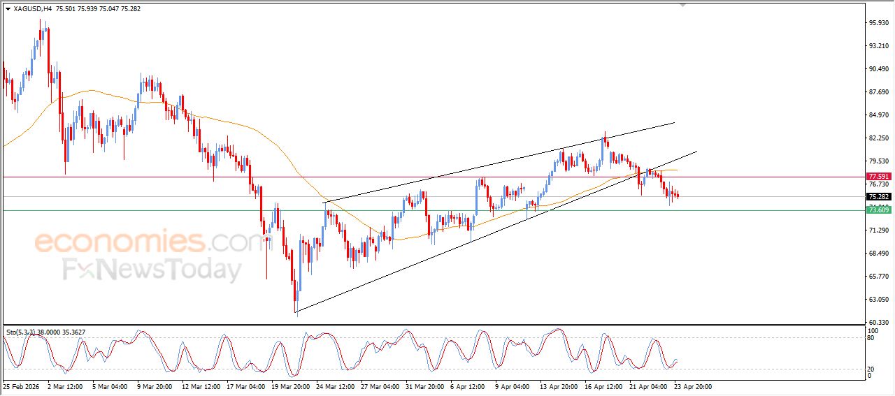 سعر الفضة محاط بالضغوط السلبية – توقعات اليوم – 24-04-2026