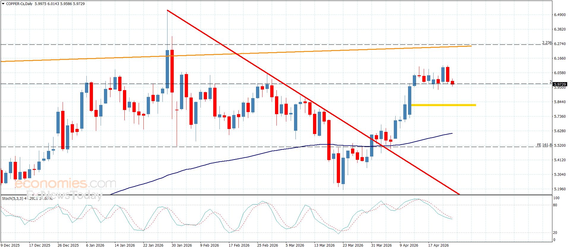 سعر النحاس ضعيف-توقعات اليوم 24-4-2026