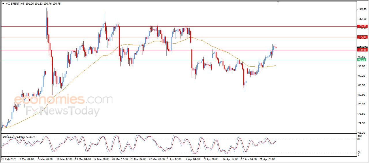سعر النفط خام برنت في هدنة لالتقاط الأنفاس – توقعات اليوم – 24-04-2026