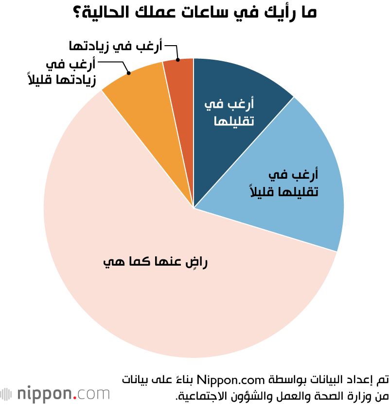 اليابان | رغم الإصلاحات الحكومية… عزوف عن العمل لساعات أطول في اليابان