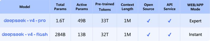 تكنولوجيا: إطلاق DeepSeek-V4 Preview مع نموذج مفتوح وإمكانية استخدامه عبر API