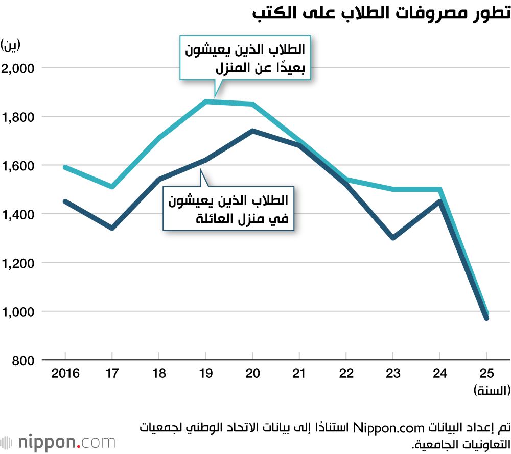 اليابان | اليابان: هل يدفع الطلاب ثمن العمل بدوام جزئي من وقت دراستهم؟