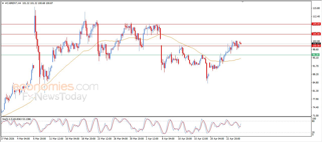 سعر النفط خام برنت يستجمع قواه الإيجابية – توقعات اليوم – 27-04-2026
